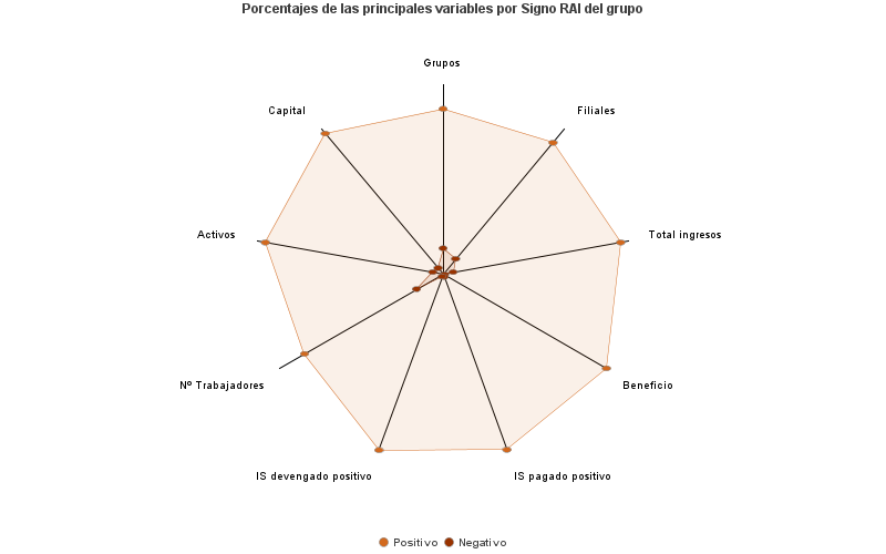 Porcentajes de las principales variables por Signo RAI del grupo
