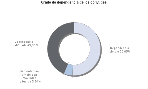 Grado de dependencia de los cónyuges