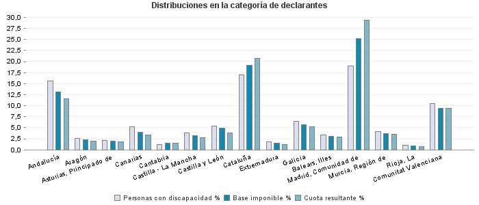 Distribuciones en la categoría de declarantes