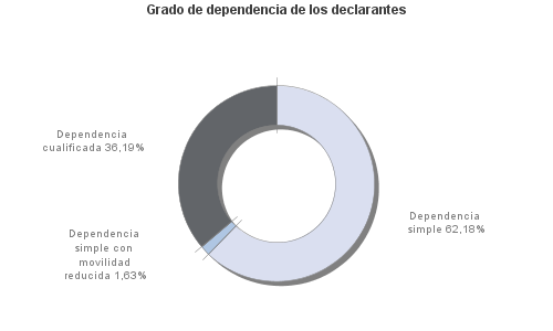 Grado de dependencia de los declarantes