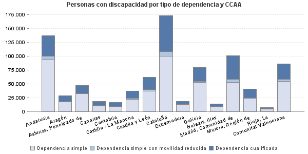 Personas con discapacidad por tipo de dependencia y CCAA