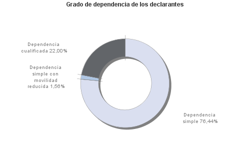 Grado de dependencia de los declarantes