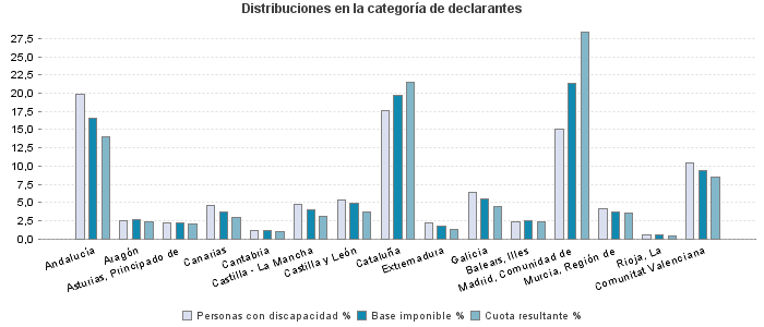 Distribuciones en la categoría de declarantes