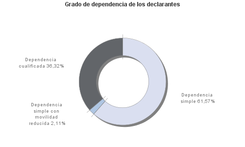 Grado de dependencia de los declarantes