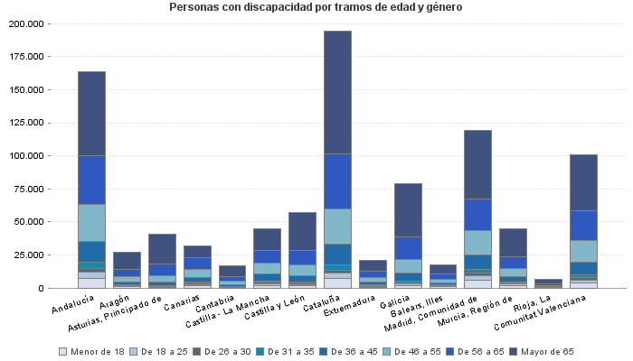 Personas con discapacidad por tramos de edad y género