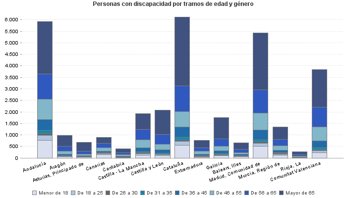 Personas con discapacidad por tramos de edad y género