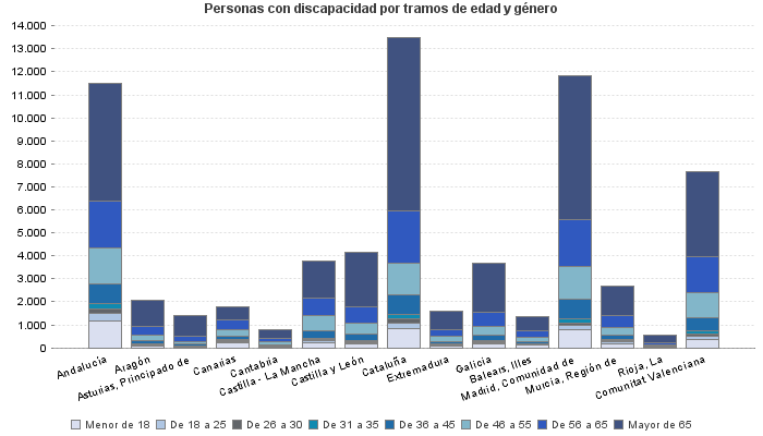 Personas con discapacidad por tramos de edad y género