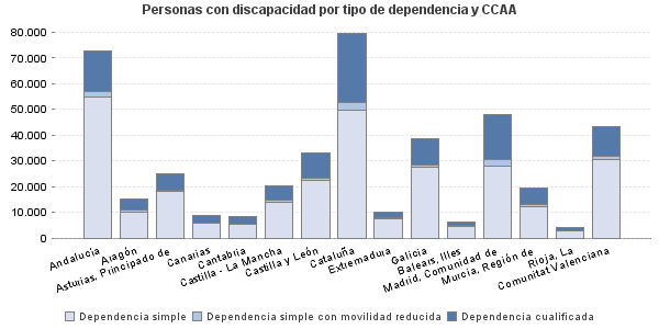 Personas con discapacidad por tipo de dependencia y CCAA