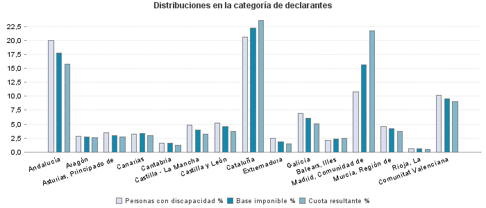 Distribuciones en la categoría de declarantes