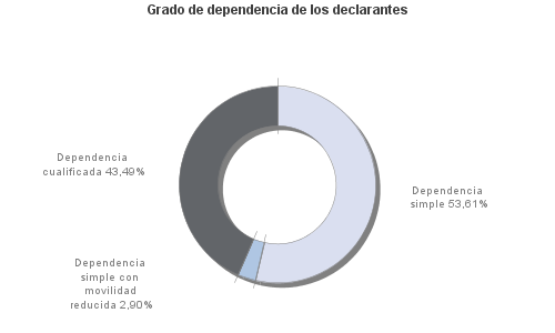 Grado de dependencia de los declarantes