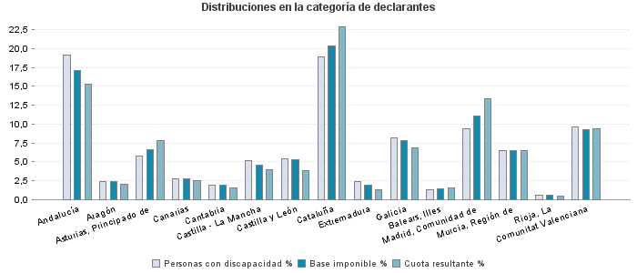 Distribuciones en la categoría de declarantes