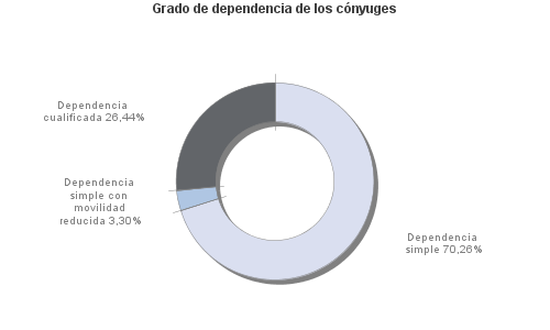 Grado de dependencia de los cónyuges