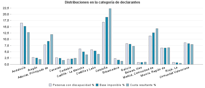 Distribuciones en la categoría de declarantes