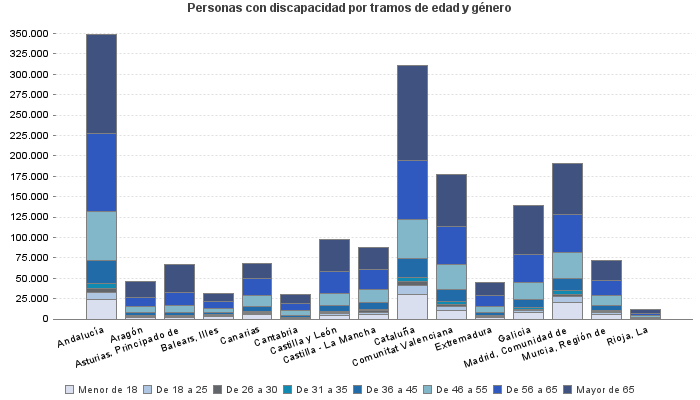 Personas con discapacidad por tramos de edad y género