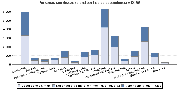 Personas con discapacidad por tipo de dependencia y CCAA