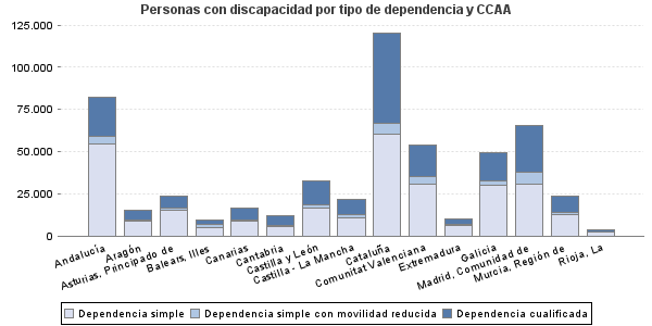 Personas con discapacidad por tipo de dependencia y CCAA