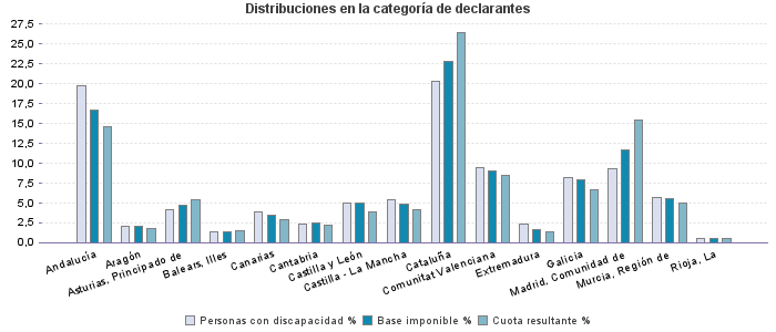 Distribuciones en la categoría de declarantes