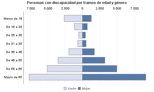 Personas con discapacidad por tramos de edad y género