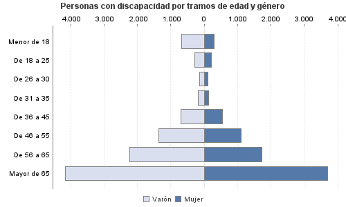 Personas con discapacidad por tramos de edad y género