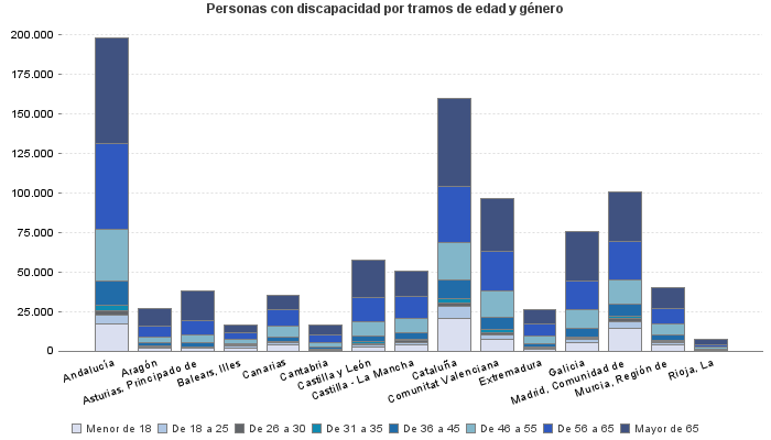 Personas con discapacidad por tramos de edad y género