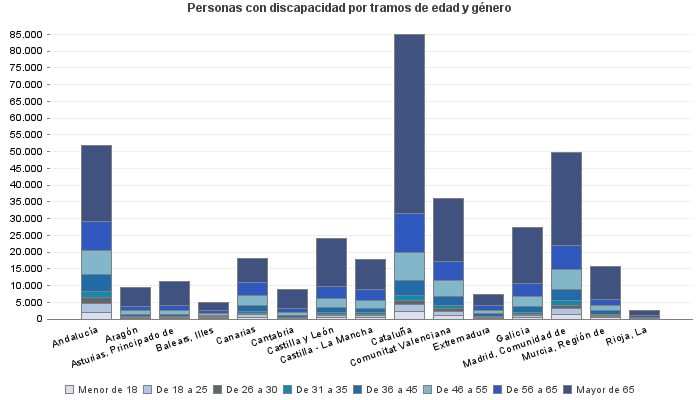 Personas con discapacidad por tramos de edad y género