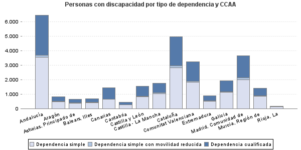 Personas con discapacidad por tipo de dependencia y CCAA