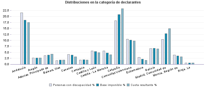 Distribuciones en la categoría de declarantes