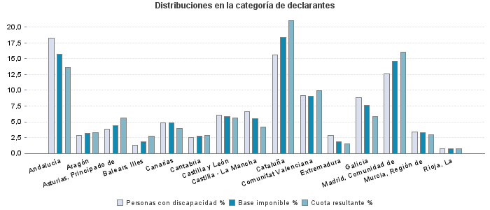 Distribuciones en la categoría de declarantes