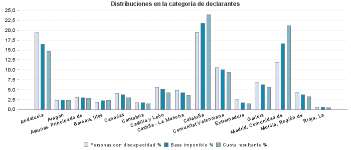 Distribuciones en la categoría de declarantes