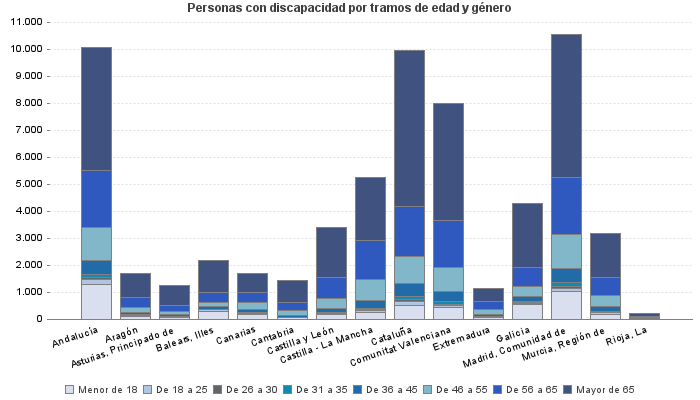 Personas con discapacidad por tramos de edad y género