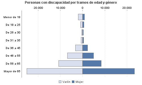 Personas con discapacidad por tramos de edad y género