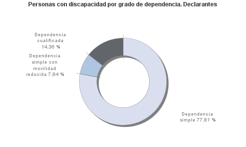 Personas con discapacidad por grado de dependencia. Declarantes