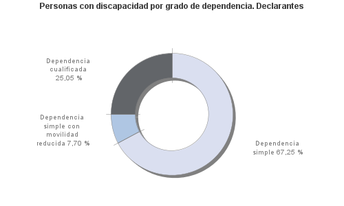 Personas con discapacidad por grado de dependencia. Declarantes