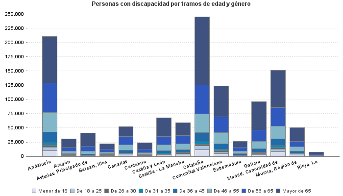 Personas con discapacidad por tramos de edad y género