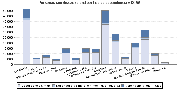 Personas con discapacidad por tipo de dependencia y CCAA