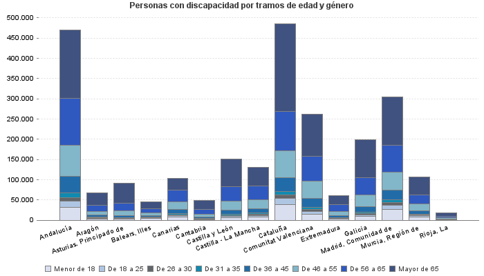 Personas con discapacidad por tramos de edad y género