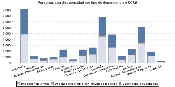 Personas con discapacidad por tipo de dependencia y CCAA