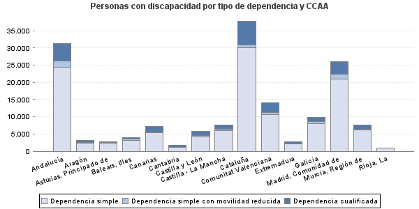 Personas con discapacidad por tipo de dependencia y CCAA