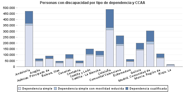 Personas con discapacidad por tipo de dependencia y CCAA