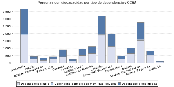 Personas con discapacidad por tipo de dependencia y CCAA