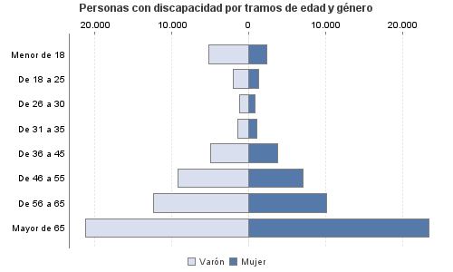 Personas con discapacidad por tramos de edad y género