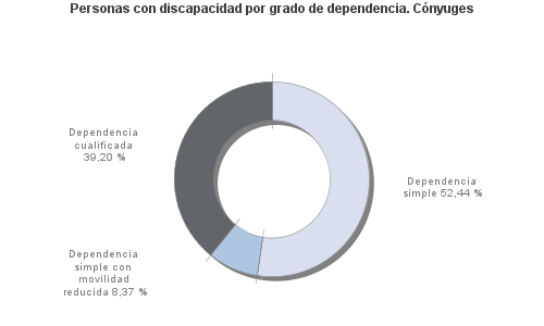 Personas con discapacidad por grado de dependencia. Cónyuges