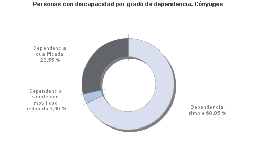 Personas con discapacidad por grado de dependencia. Cónyuges