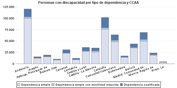Personas con discapacidad por tipo de dependencia y CCAA