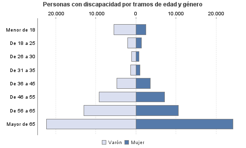 Personas con discapacidad por tramos de edad y género