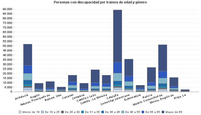 Personas con discapacidad por tramos de edad y género