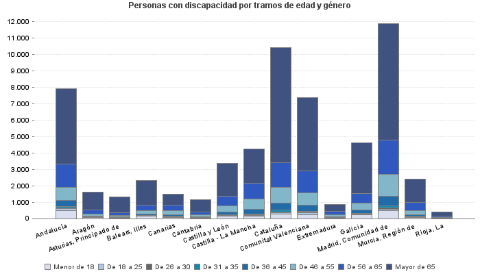Personas con discapacidad por tramos de edad y género