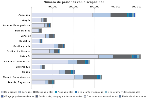 Número de personas con discapacidad