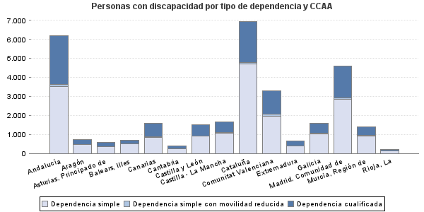 Personas con discapacidad por tipo de dependencia y CCAA