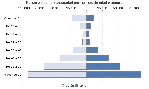 Personas con discapacidad por tramos de edad y género